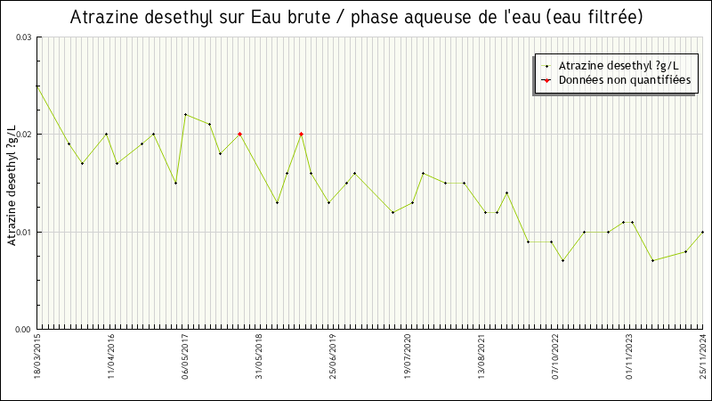 Données statistiques