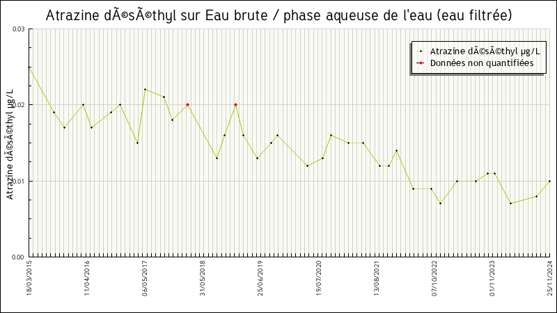 Données statistiques