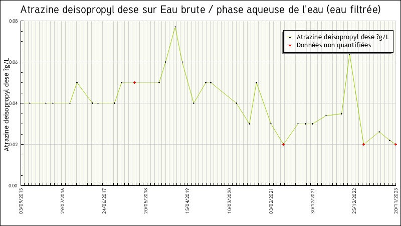 Données statistiques