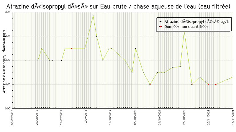 Données statistiques