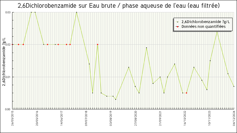 Données statistiques
