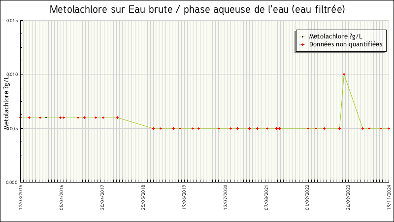 Données statistiques