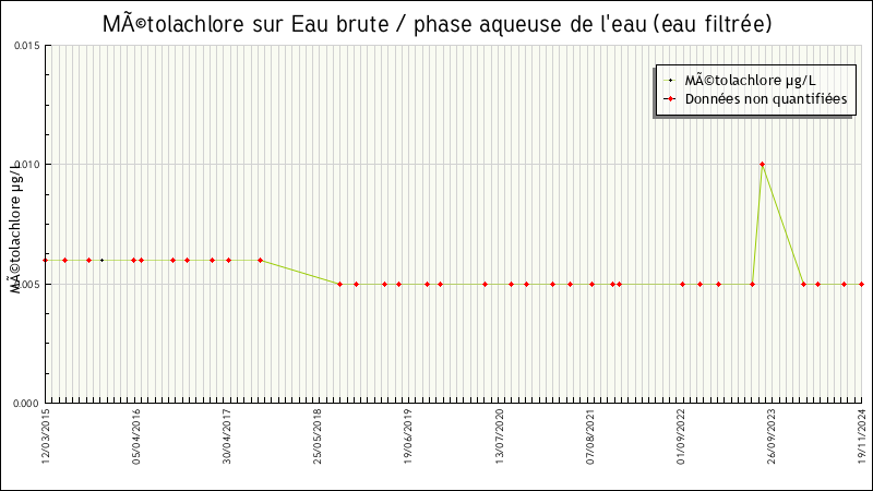 Données statistiques