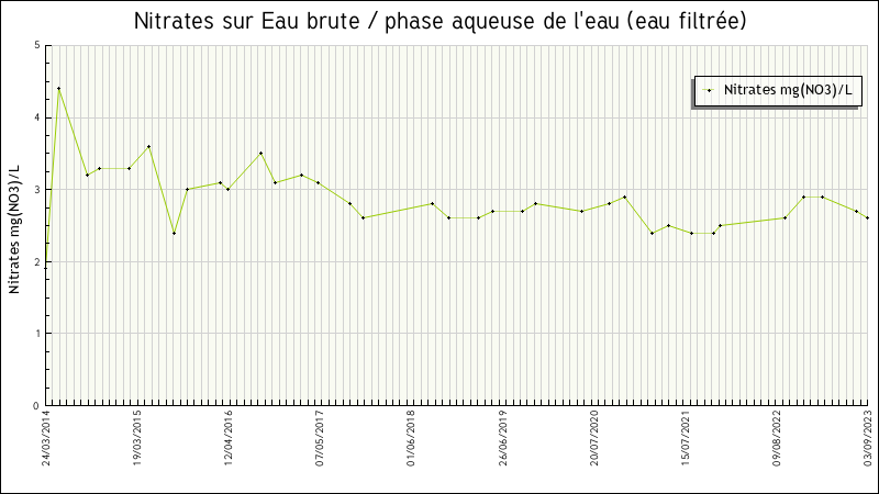 Données statistiques