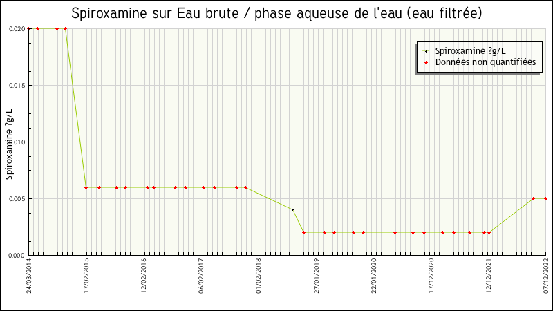 Données statistiques