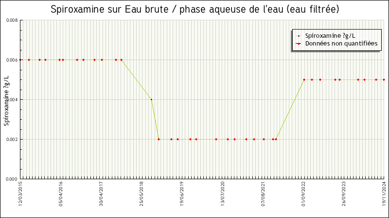 Données statistiques