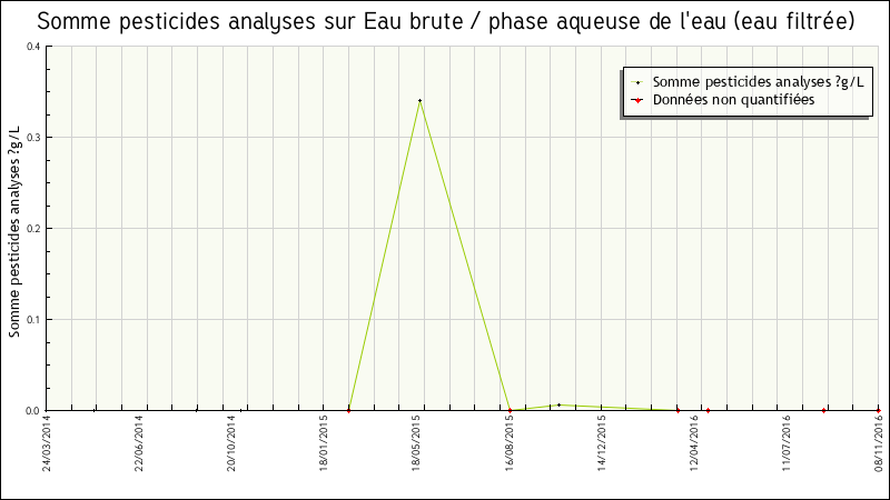 Données statistiques