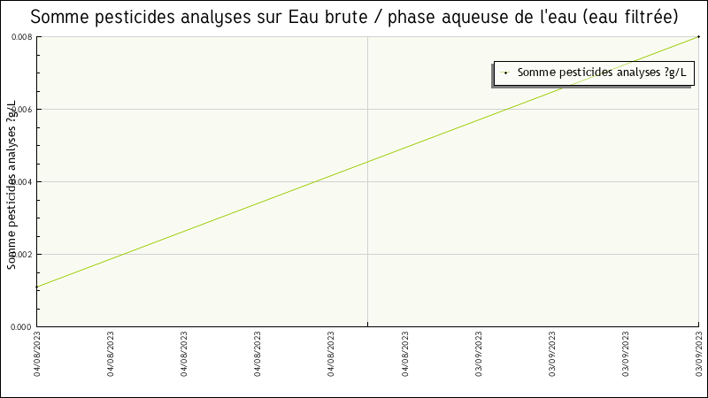 Données statistiques