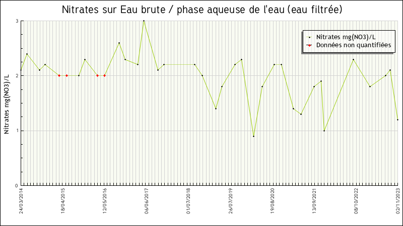 Données statistiques
