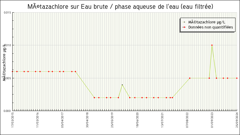Données statistiques