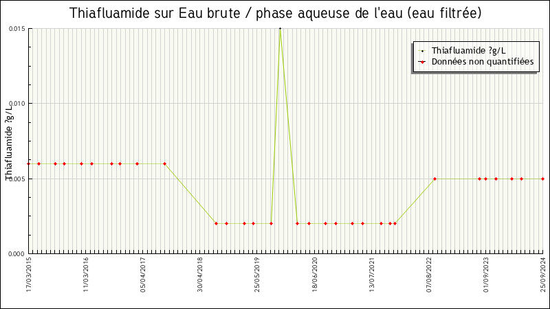 Données statistiques