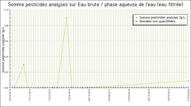 Données statistiques