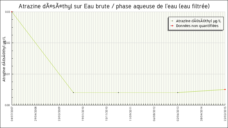 Données statistiques