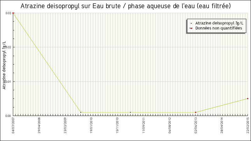Données statistiques