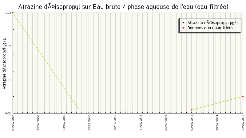 Données statistiques