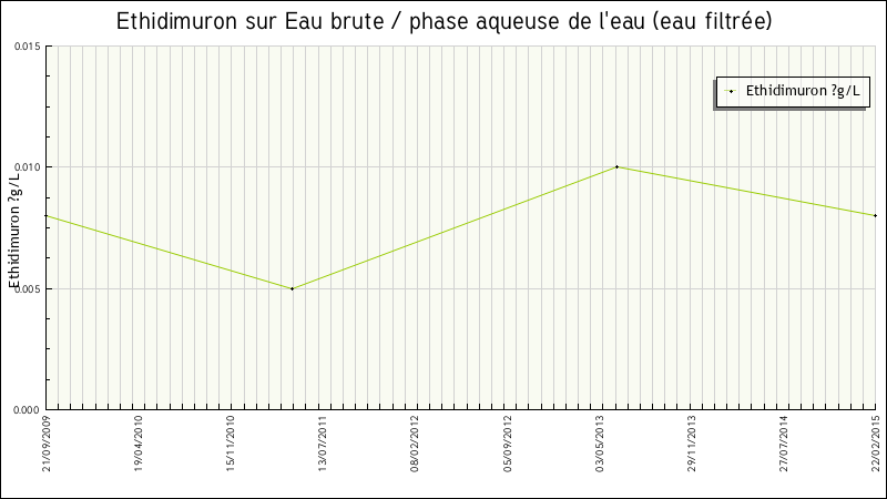 Données statistiques