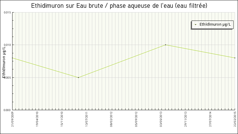 Données statistiques