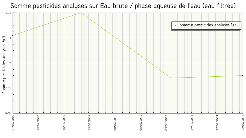 Données statistiques