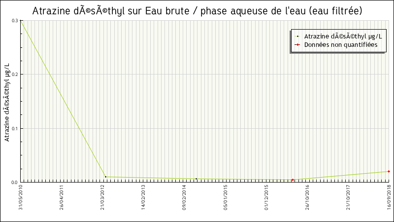 Données statistiques