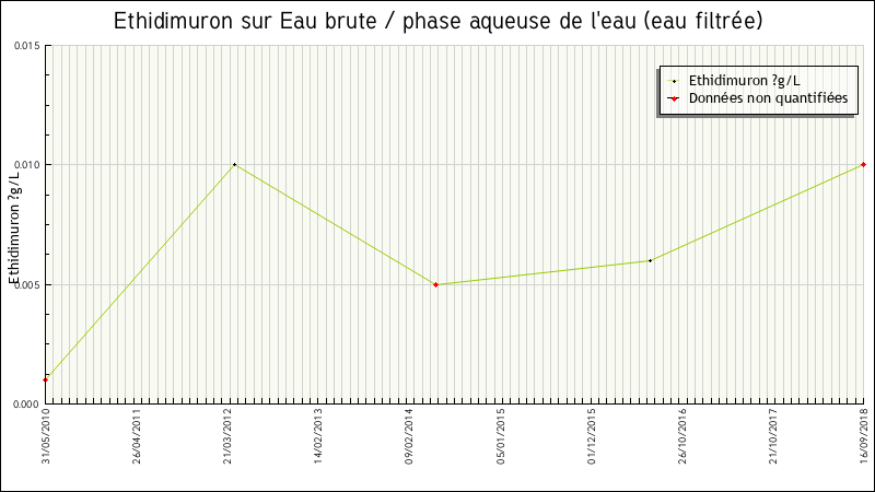 Données statistiques