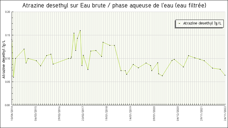 Données statistiques