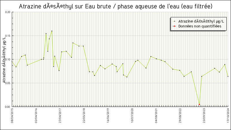 Données statistiques