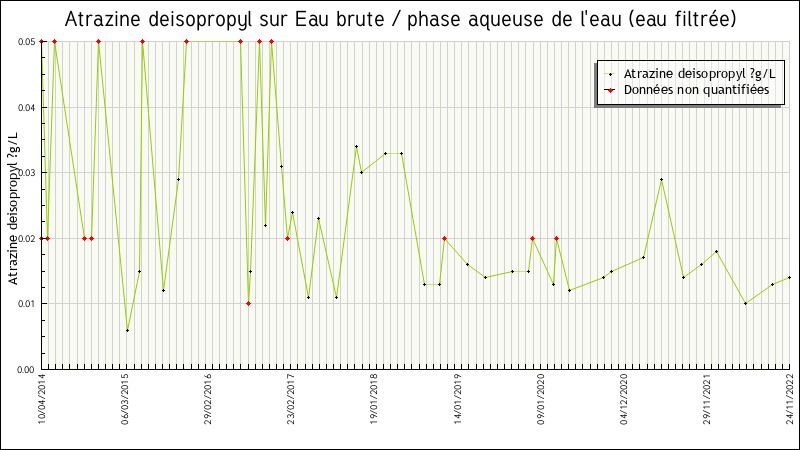 Données statistiques