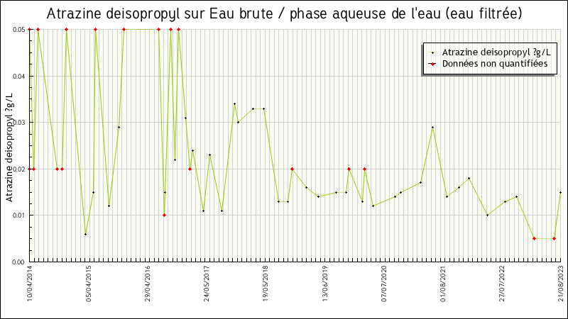 Données statistiques