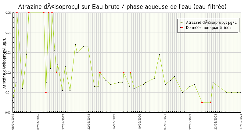 Données statistiques