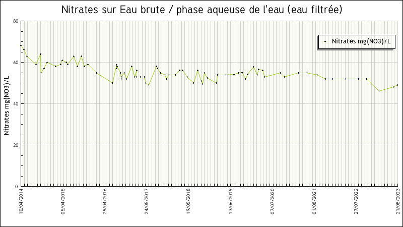 Données statistiques