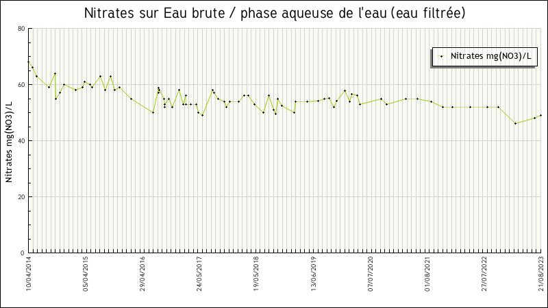 Données statistiques