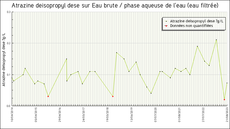 Données statistiques