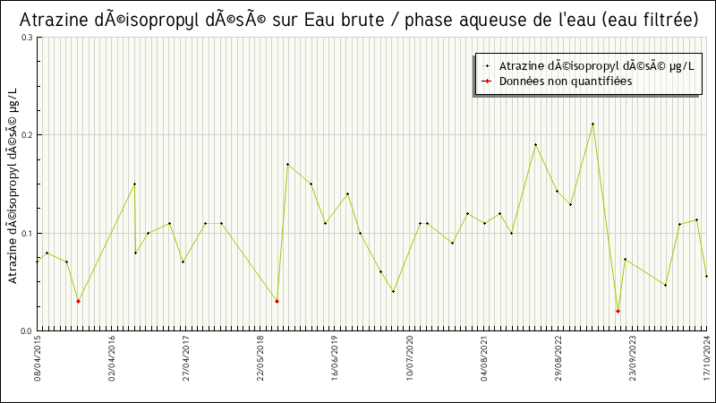 Données statistiques