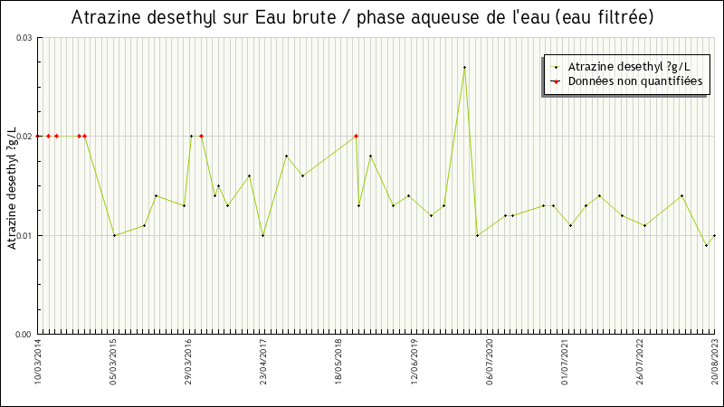 Données statistiques