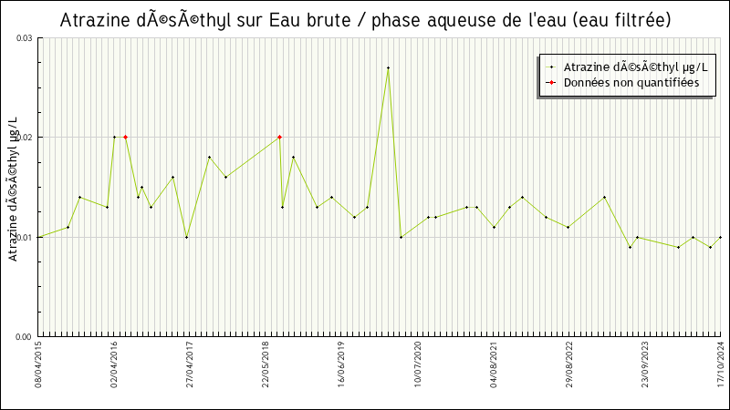 Données statistiques