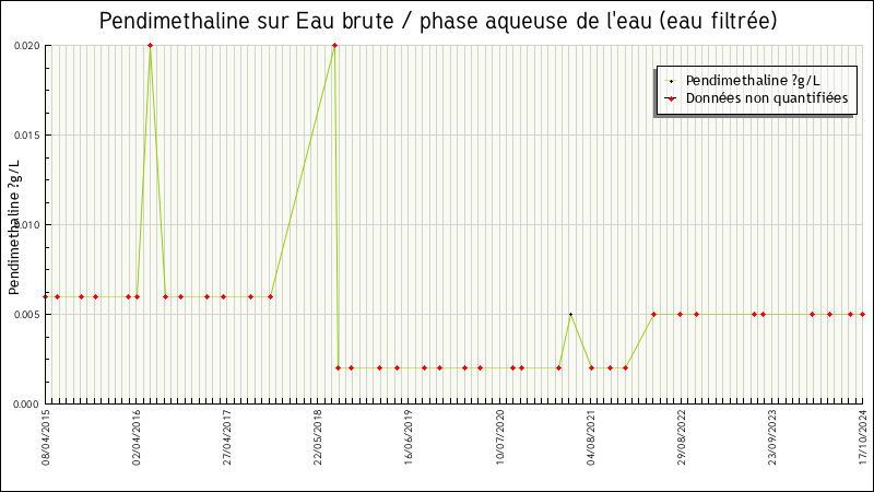 Données statistiques