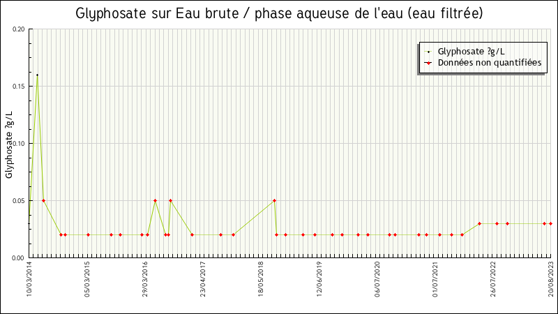 Données statistiques