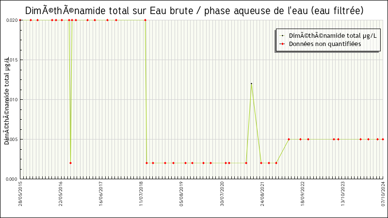 Données statistiques