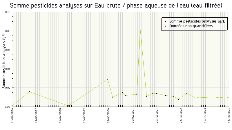 Données statistiques