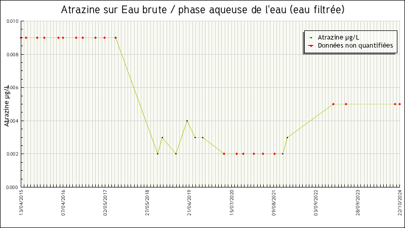 Données statistiques