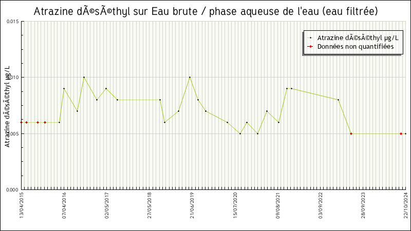 Données statistiques