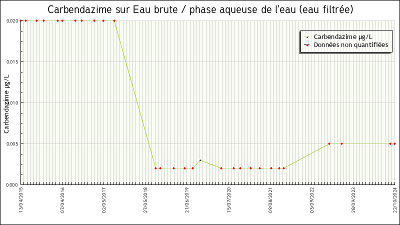 Données statistiques