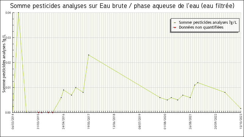 Données statistiques