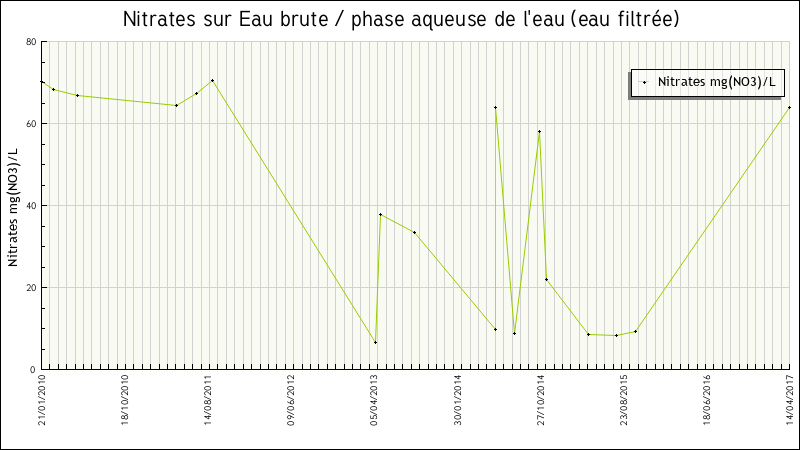 Données statistiques