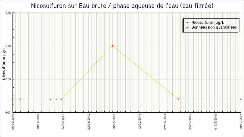 Données statistiques