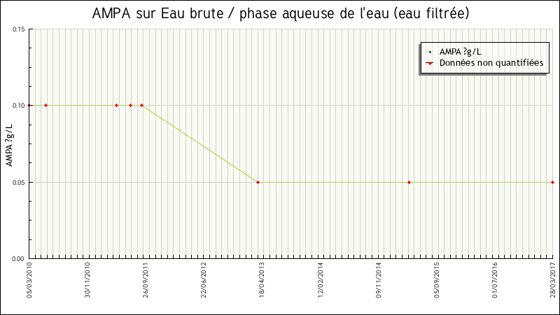 Données statistiques