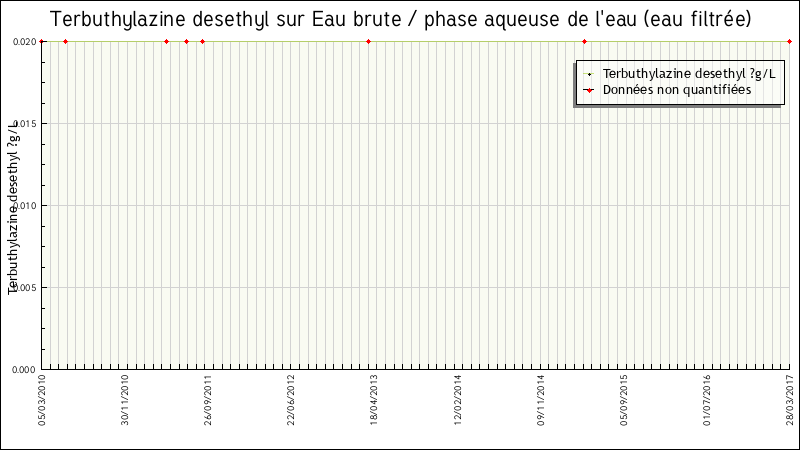 Données statistiques