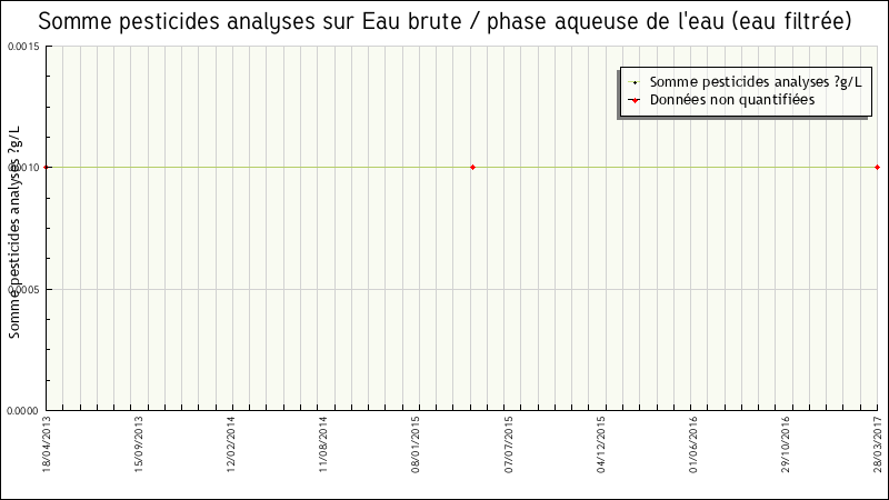 Données statistiques