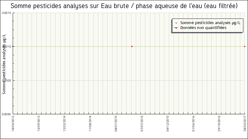 Données statistiques