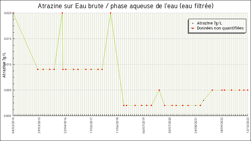 Données statistiques